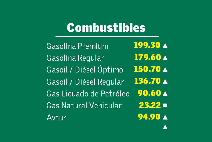 Suben RD$3.60 a la gasolina, RD$2.20 al gasoil y RD$1.00 al GLP