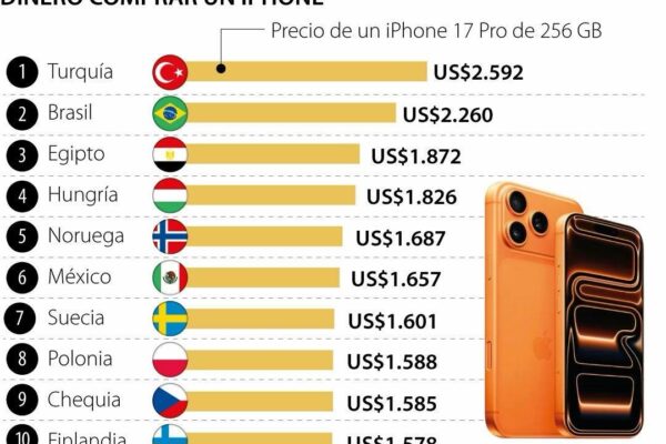 iPhone 17 Pro más caro: Turquía lidera el ranking 2025