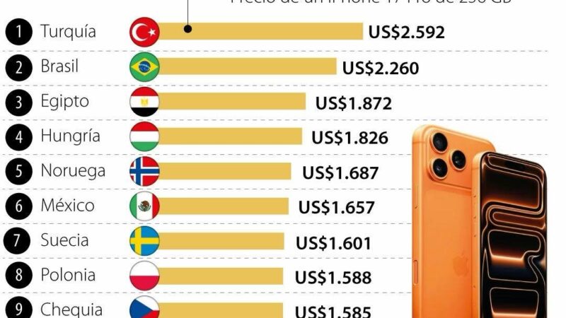 iPhone 17 Pro más caro: Turquía lidera el ranking 2025