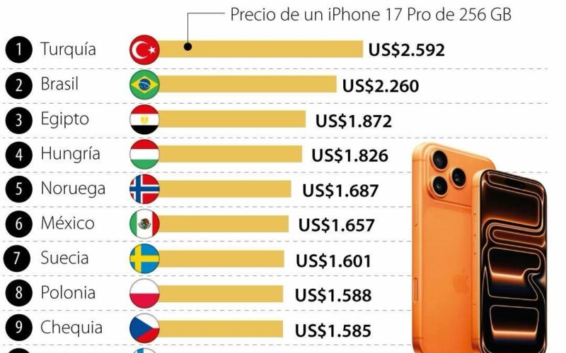 iPhone 17 Pro más caro: Turquía lidera el ranking 2025