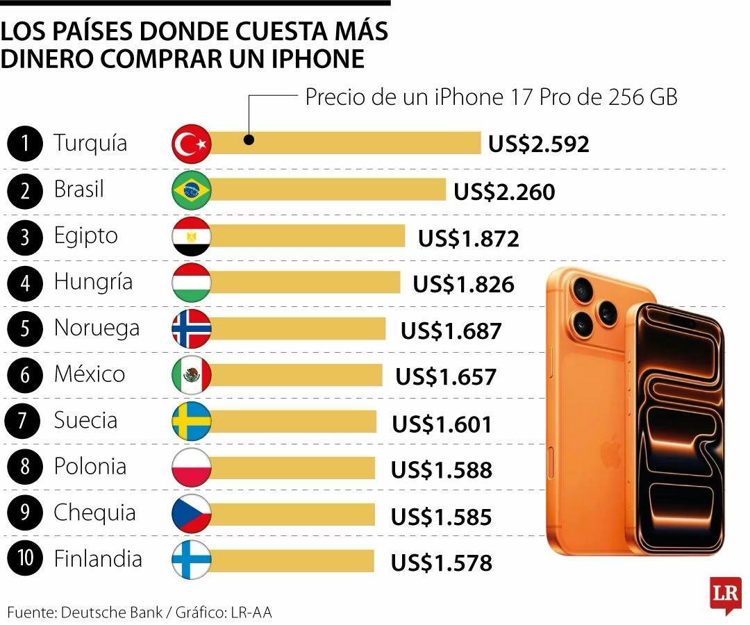 iPhone 17 Pro más caro en exhibición en tienda Apple